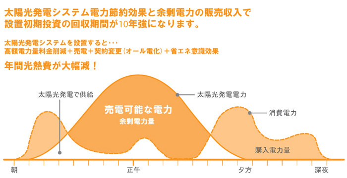 太陽電池　太陽光発電　価格　エコサンサン88.jpg