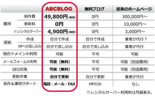 格安ホームページ作成サービス（制作費49,800円〜） | 有限会社